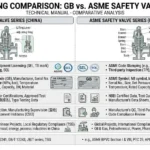 Vergleichstabelle der GB- und ASME-Sicherheitsventile für Zertifizierungsmarkierungen und Projektgenehmigungen