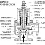 Safety Valve Structure Overview