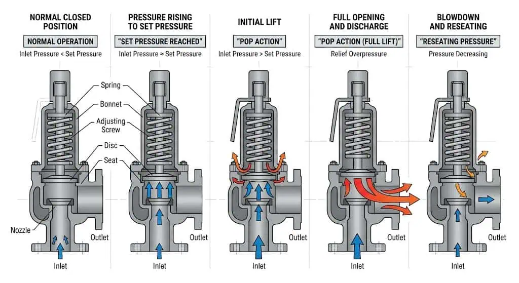step by step diagram showing how a safety valve opens relieves pressure and reseats
