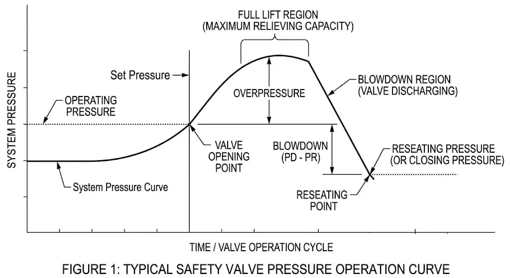 Safety valve pressure operation curve showing operating pressure set pressure overpressure full lift blowdown and reseating pressure