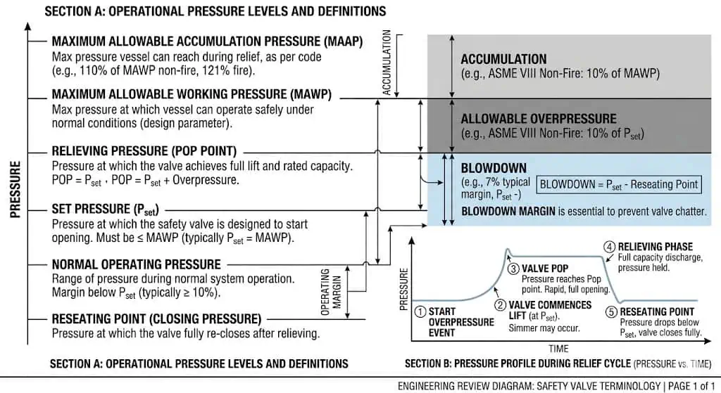 set pressure overpressure accumulation and blowdown diagram for safety valve selection review