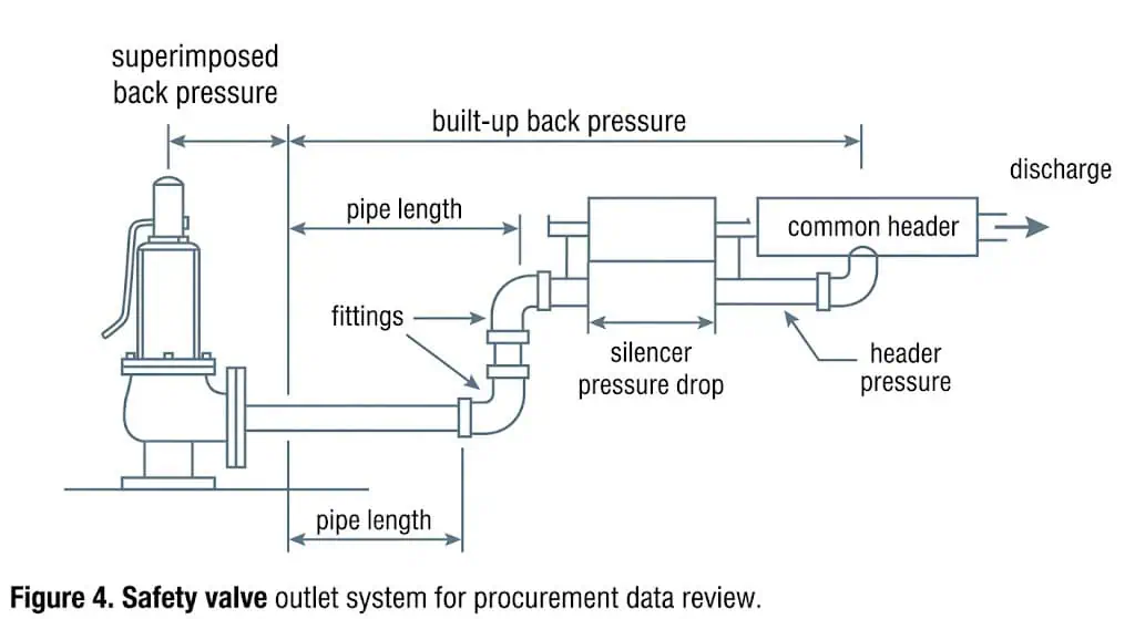 Back pressure data required before safety valve procurement