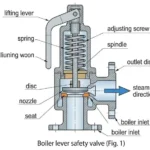 Boiler lever safety valve cutaway showing lifting lever spring disc nozzle seat and steam discharge path