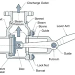Lever safety valve working principle showing lever weight disc seat and steam pressure