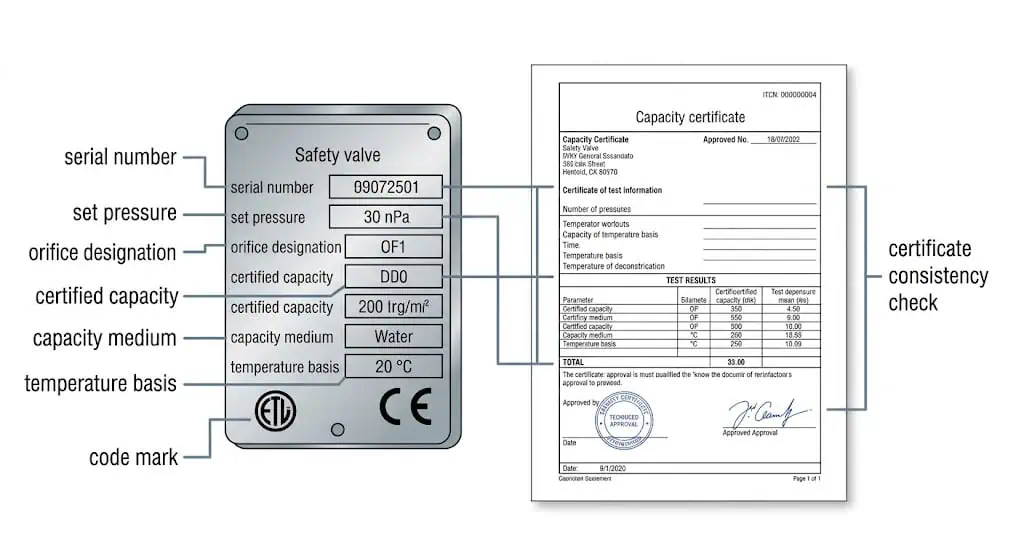 Safety valve nameplate and capacity certificate review checklist