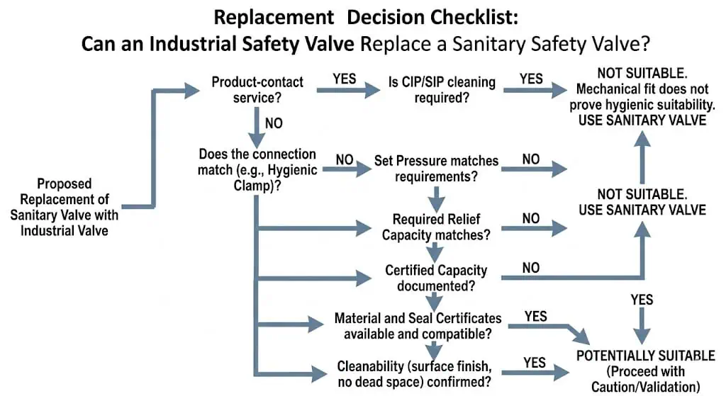 Industrial safety valve replacement decision checklist for sanitary safety valve service