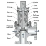 Safety valve component material map showing body bonnet nozzle disc seat spring bellows gasket and fasteners