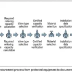 Safety Valve Procurement Workflow