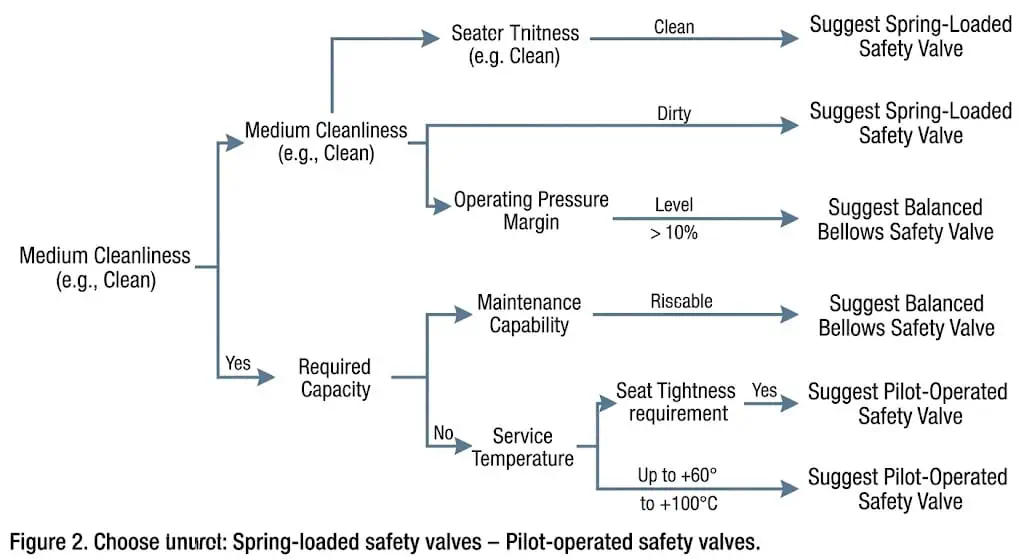 Safety valve type selection decision tree for spring-loaded and pilot-operated valves