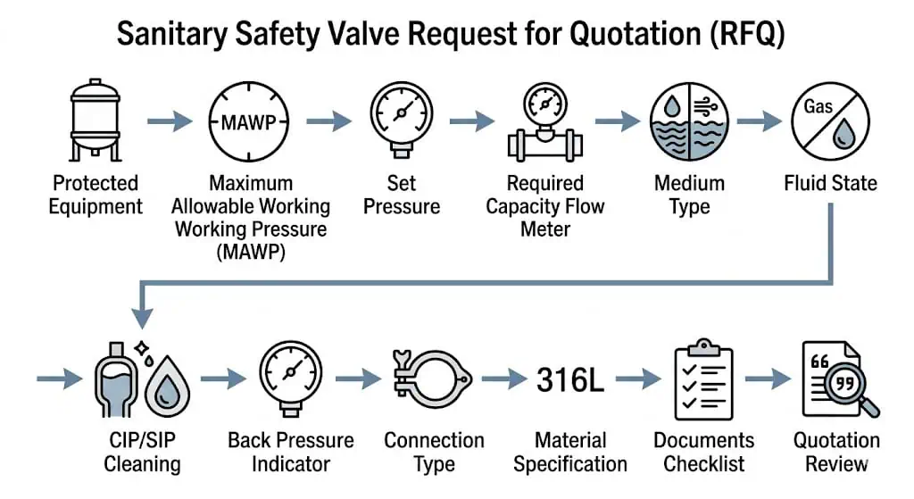Sanitary safety valve RFQ data flow from process condition to manufacturer quotation