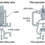 Spring-loaded safety valve vs pilot-operated safety valve structure comparison