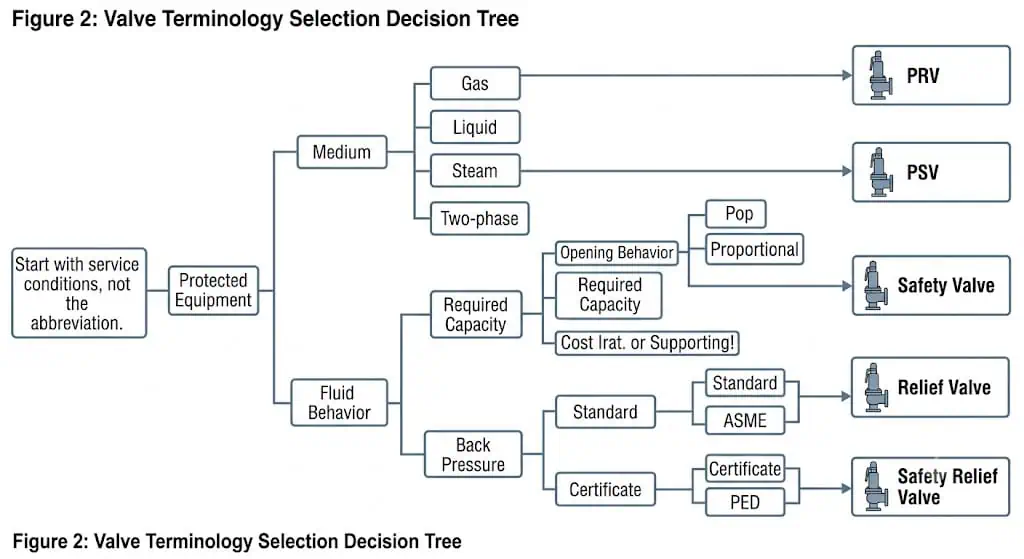 Árbol de decisión de terminología de válvulas de alivio de presión por medio, presión de tarado, capacidad y norma