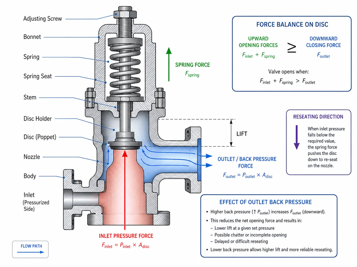 Back pressure effect on conventional spring loaded safety valve lift and reseating