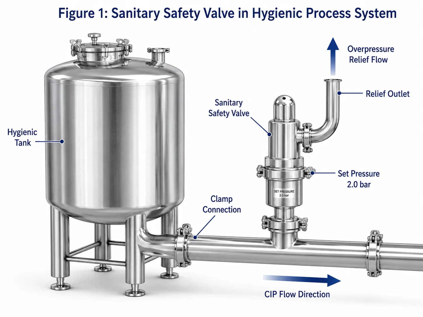 Sanitary safety valve protecting hygienic tank and clean process line from overpressure
