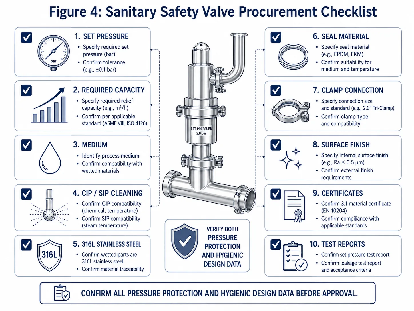 Sanitary safety valve procurement checklist for set pressure capacity material seal and hygienic design