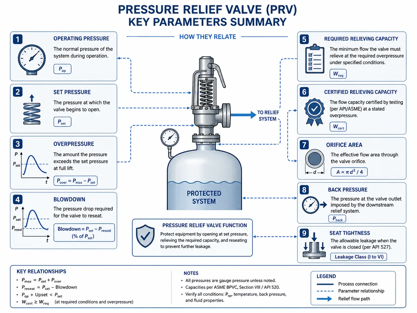 Key pressure relief valve parameters including set pressure capacity back pressure and blowdown