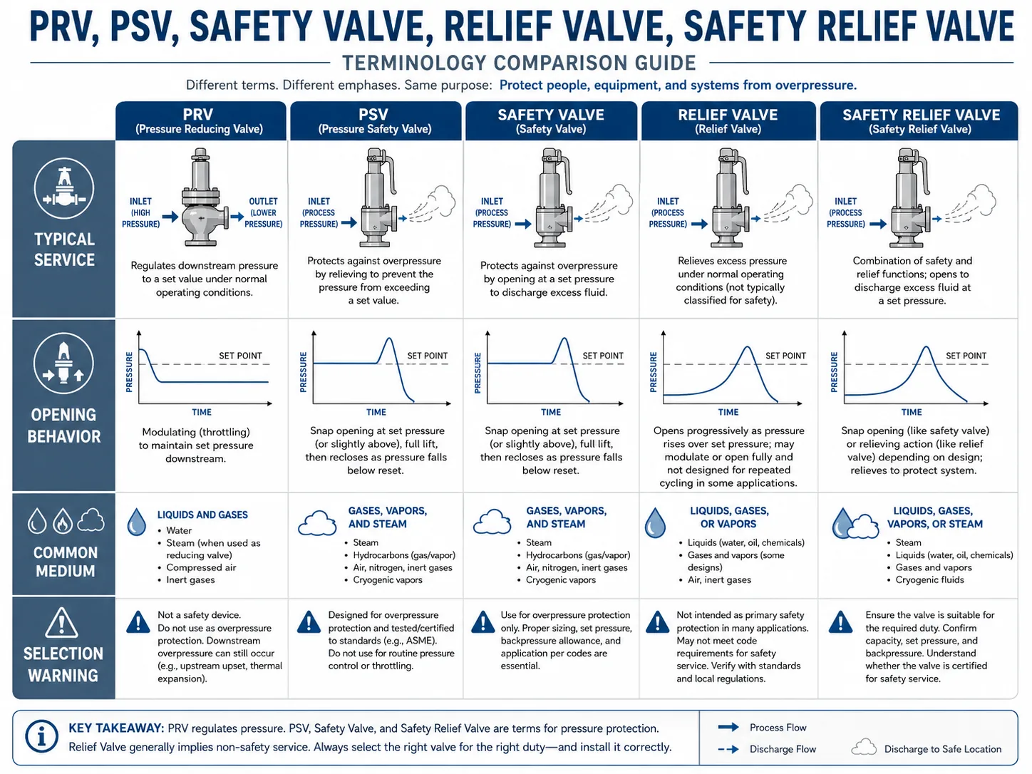 Pressure relief valve vs safety valve vs PSV terminology comparison