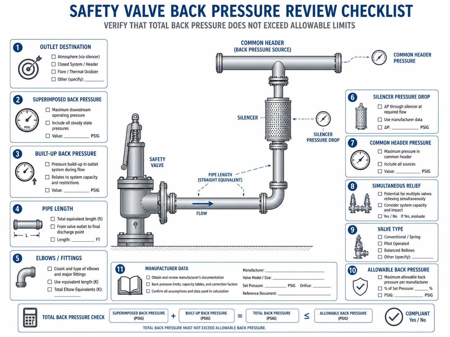 Safety valve back pressure review checklist for outlet piping header silencer and valve type