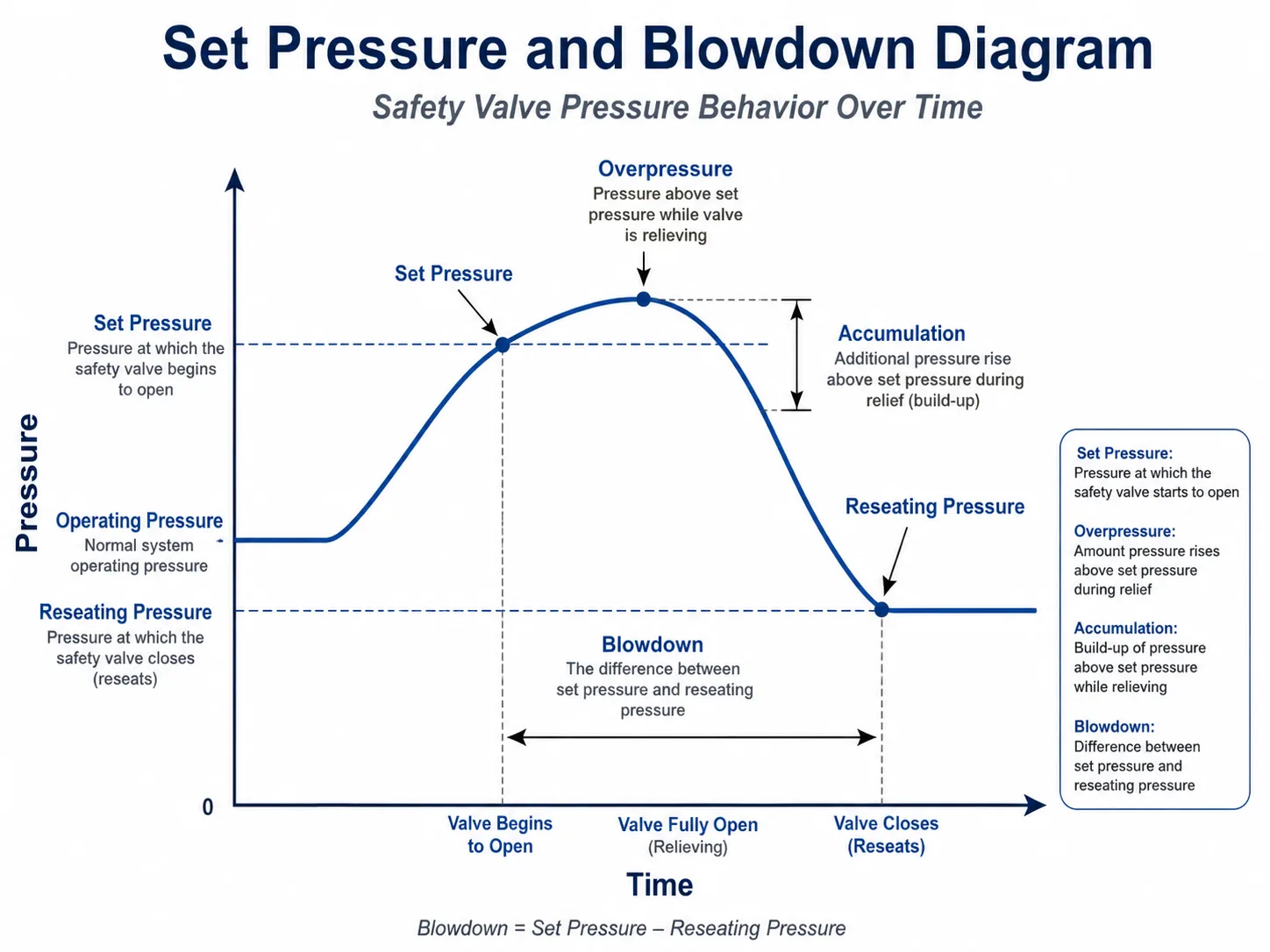 Set pressure overpressure accumulation and blowdown diagram for safety valve selection