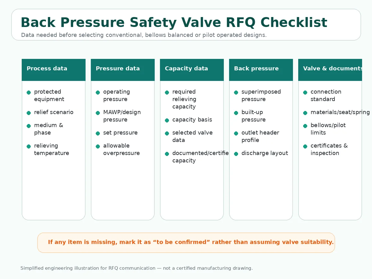 RFQ checklist for back pressure review in spring loaded safety valve selection