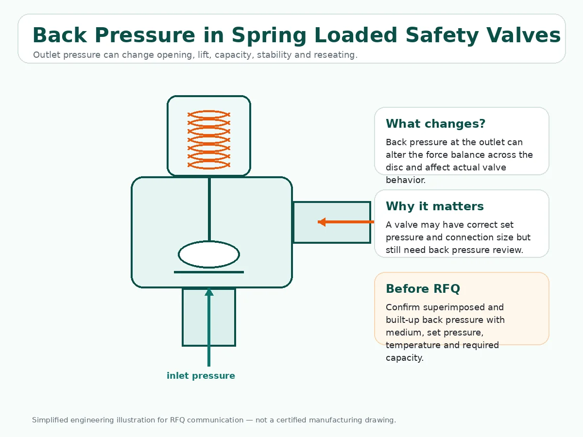 Simplified spring loaded safety valve illustration showing outlet back pressure affecting valve performance