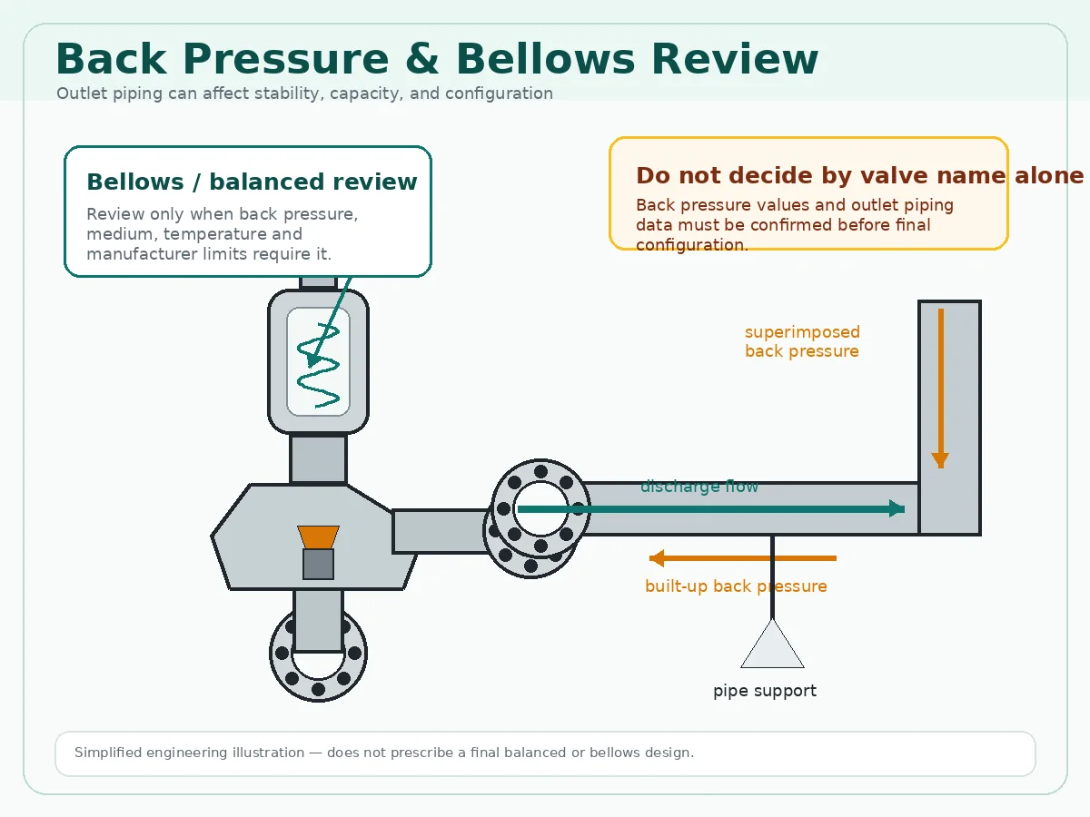 Flanged safety relief valve outlet piping diagram showing back pressure, discharge header and bellows review
