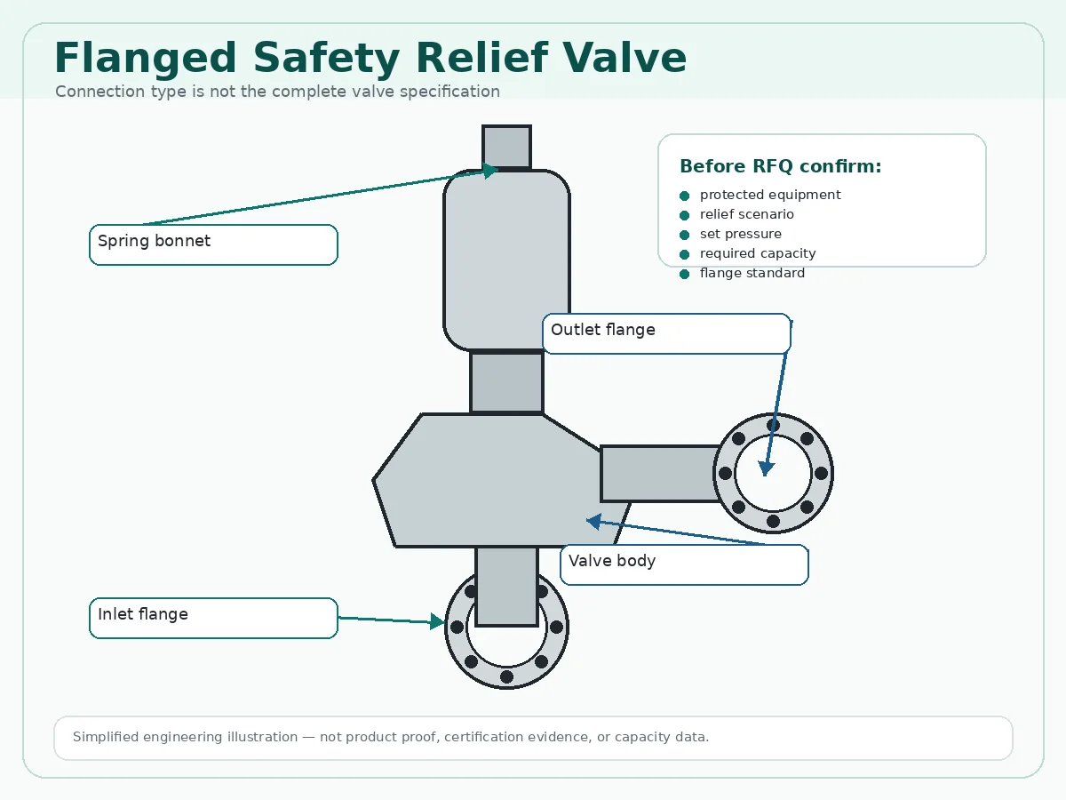Flanged safety relief valve with inlet and outlet flange connections for industrial pressure relief service