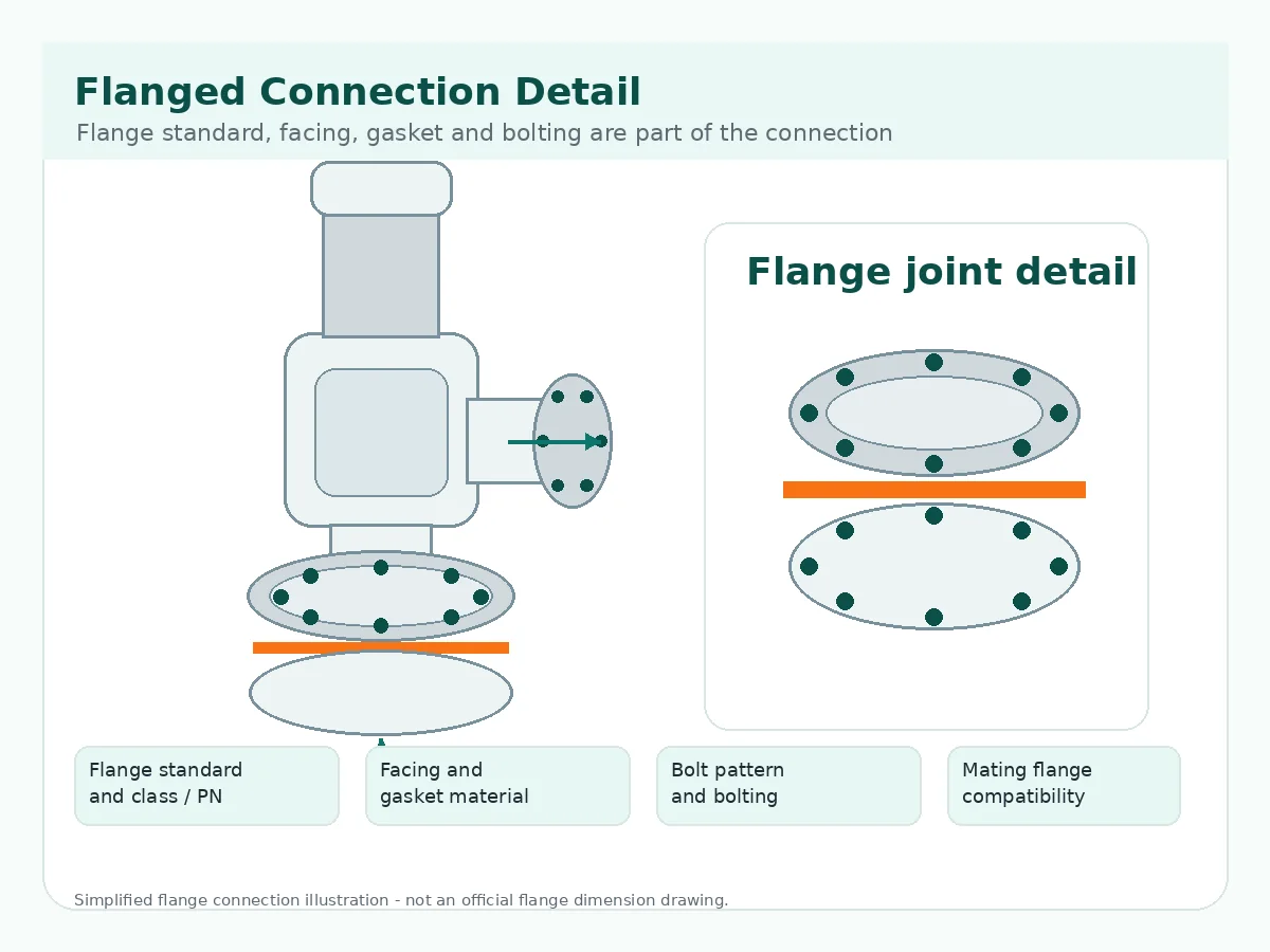 Flanged safety valve connection detail showing flange standard gasket facing bolt pattern and bolting confirmation