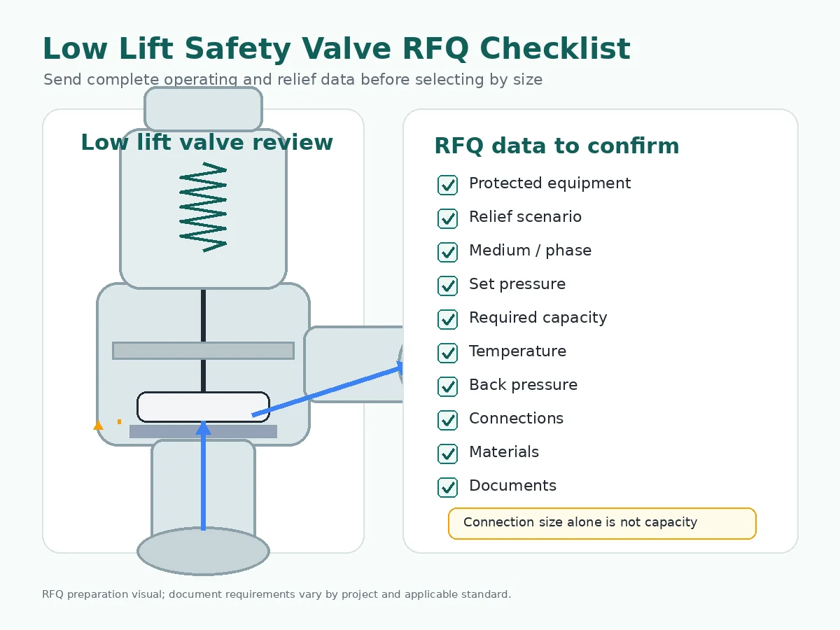 RFQ checklist for low lift safety valve selection including protected equipment, relief scenario, medium, capacity and documents