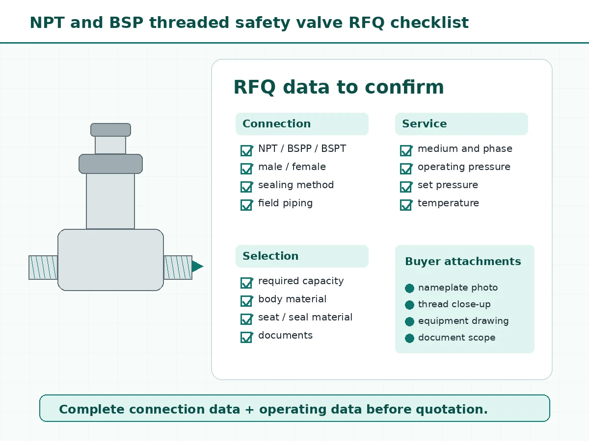 NPT and BSP threaded safety valve RFQ checklist including thread standard pressure medium material and documents