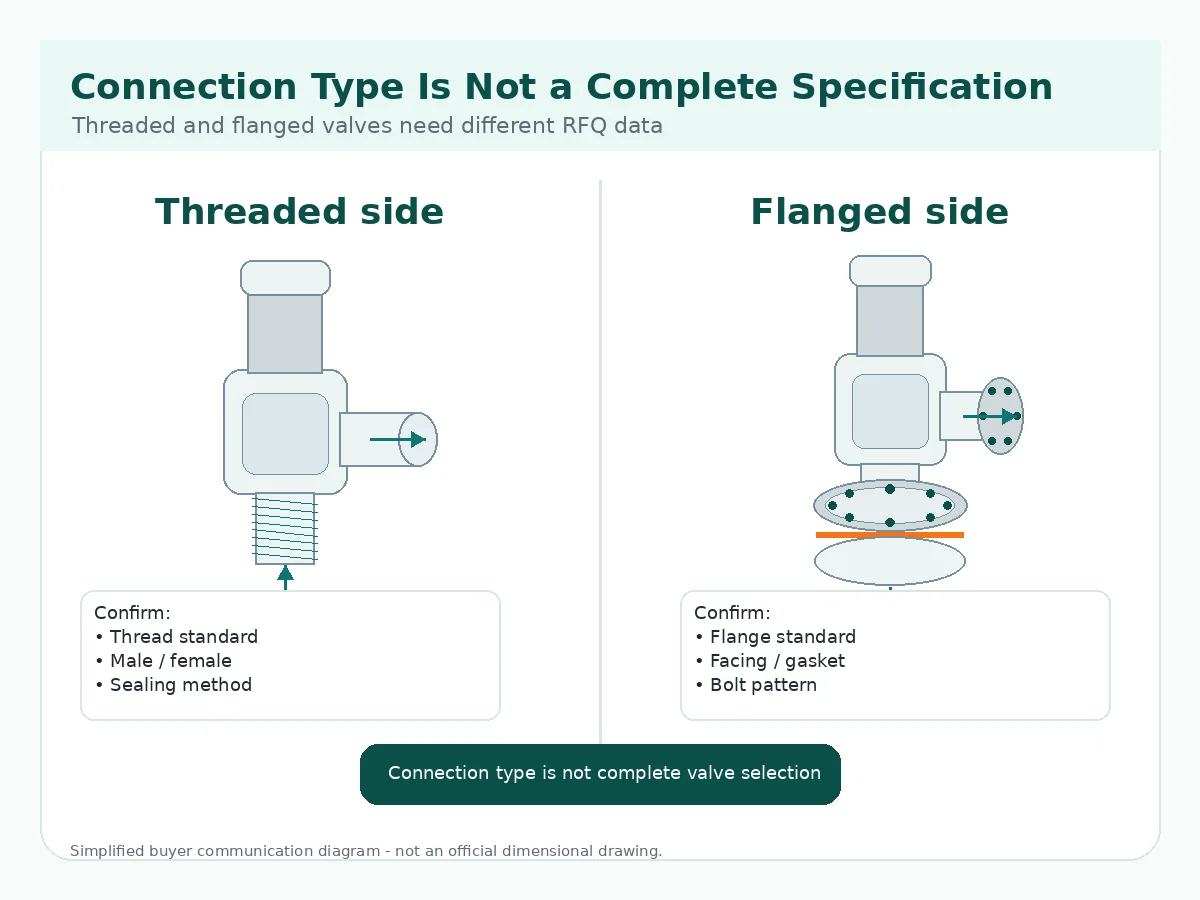 Engineering diagram comparing threaded and flanged safety valve connection confirmation points