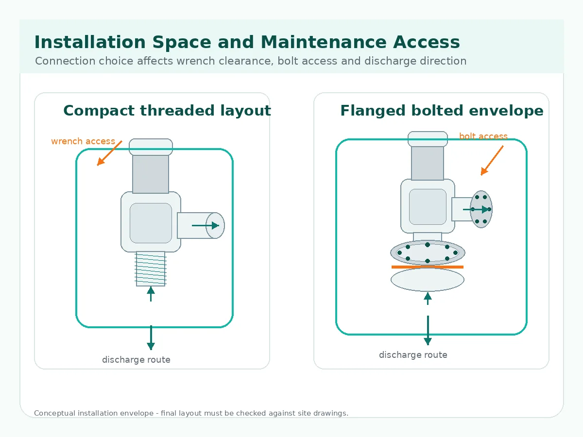 Installation space comparison for threaded and flanged safety valves showing wrench access bolt clearance and maintenance envelope