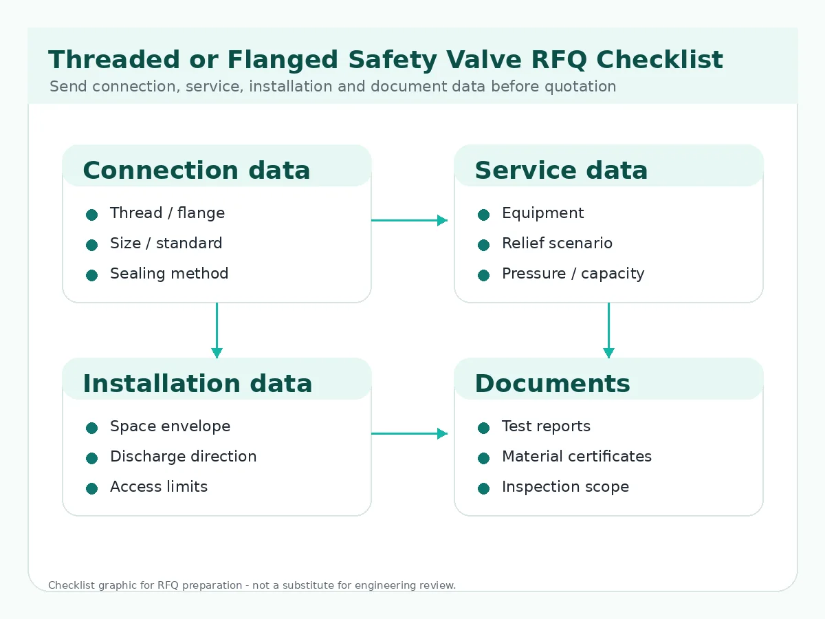 RFQ checklist for threaded and flanged safety valves including connection data service data material and document requirements