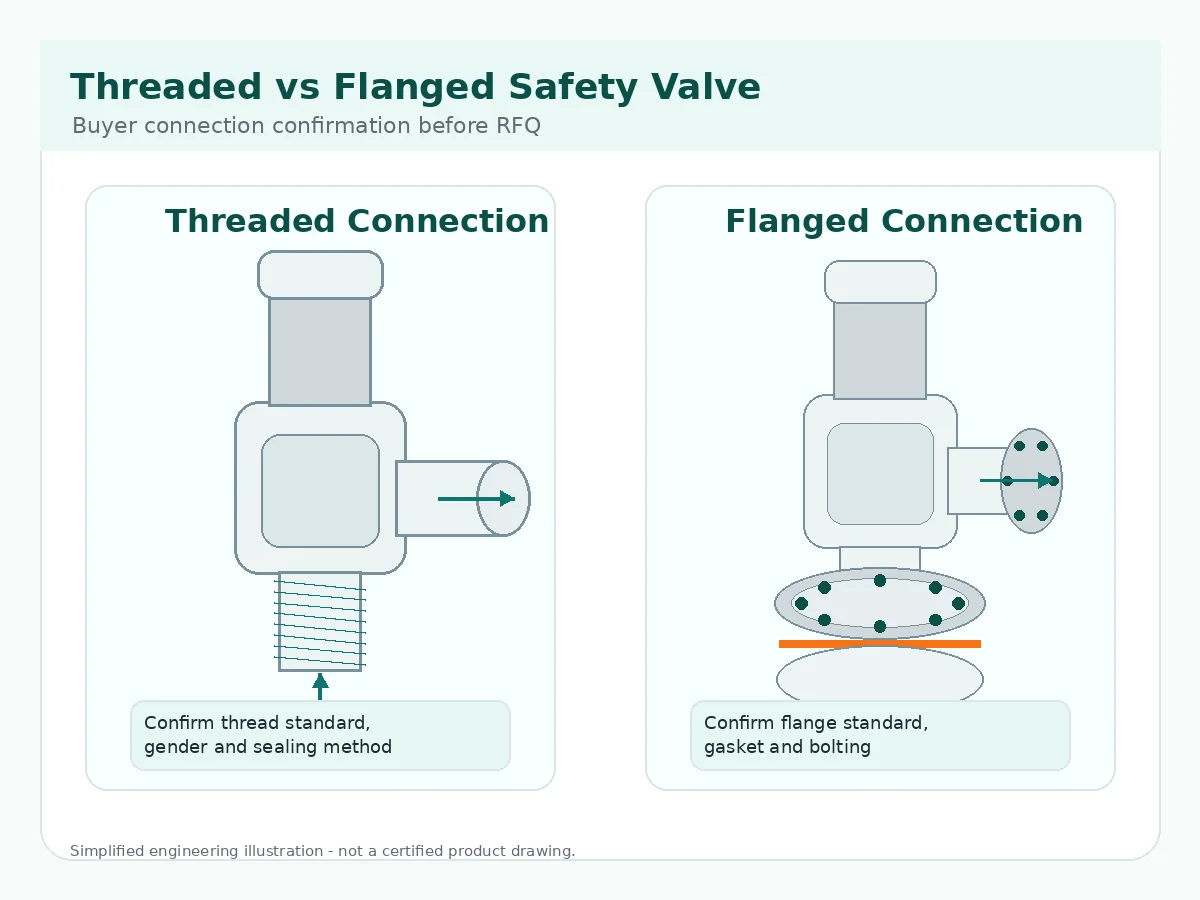Threaded safety valve vs flanged safety valve buyer comparison illustration for connection type confirmation