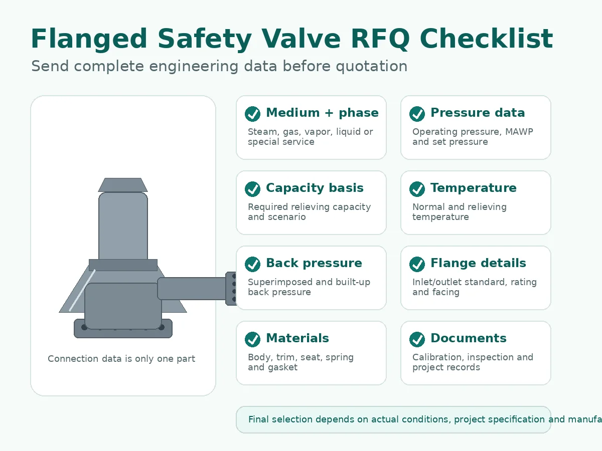 RFQ checklist visual for flanged safety valve medium set pressure capacity flange rating material and documentation