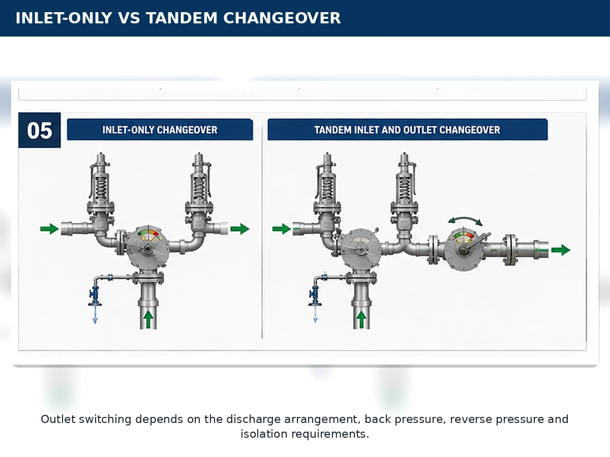 Diagram comparing inlet-only and tandem inlet outlet changeover safety valve configurations