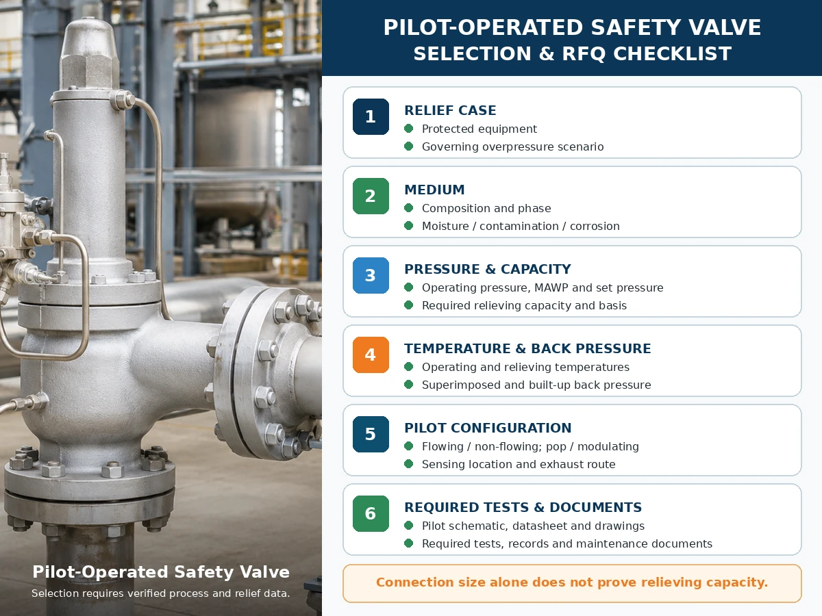 Pilot-operated safety valve selection and RFQ checklist beside a realistic industrial valve installation