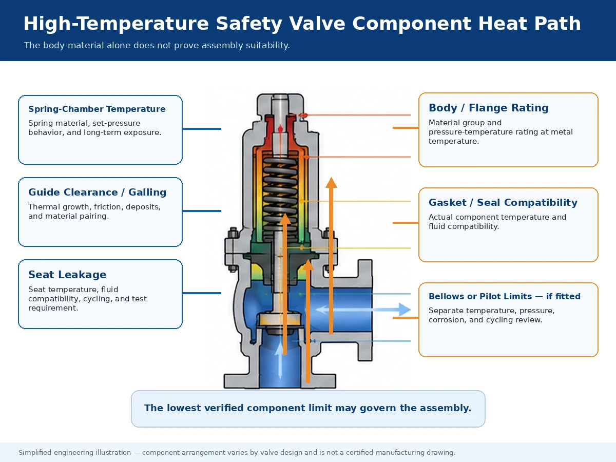 Cutaway diagram showing heat transfer and temperature-sensitive components in a high-temperature spring-loaded safety valve