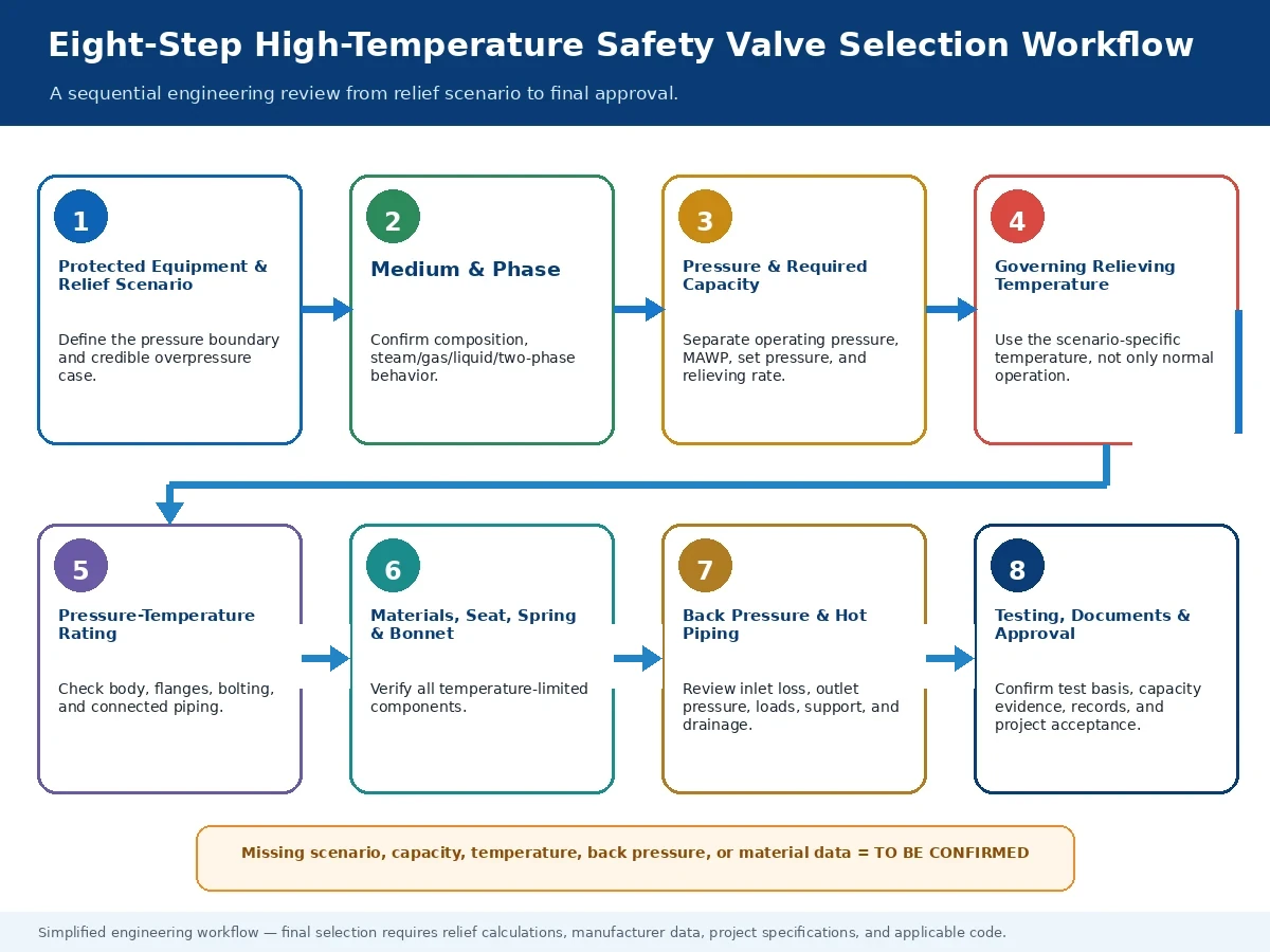 Eight-step workflow for selecting a high-temperature safety valve from relief scenario through testing and approval