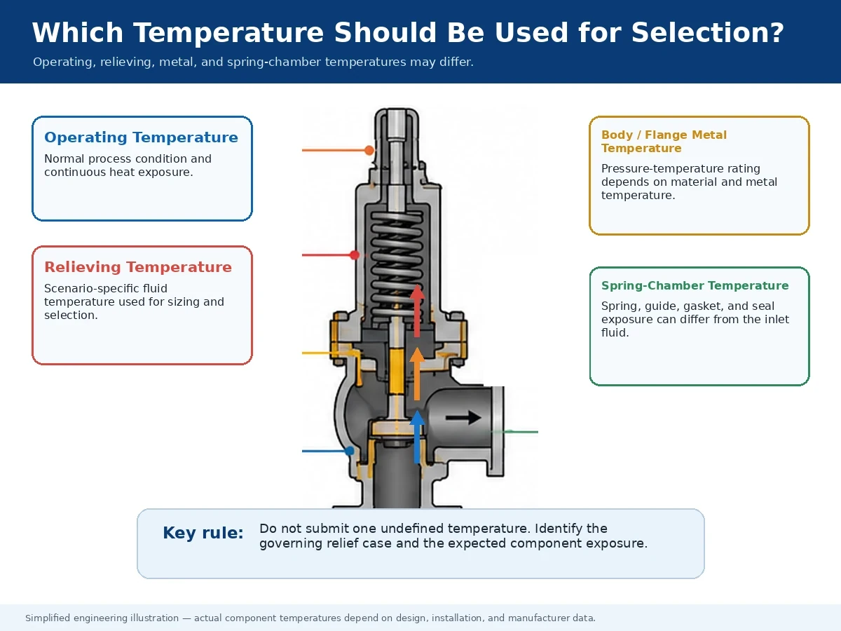 Diagram distinguishing operating temperature, relieving temperature, valve body metal temperature, and spring-chamber temperature