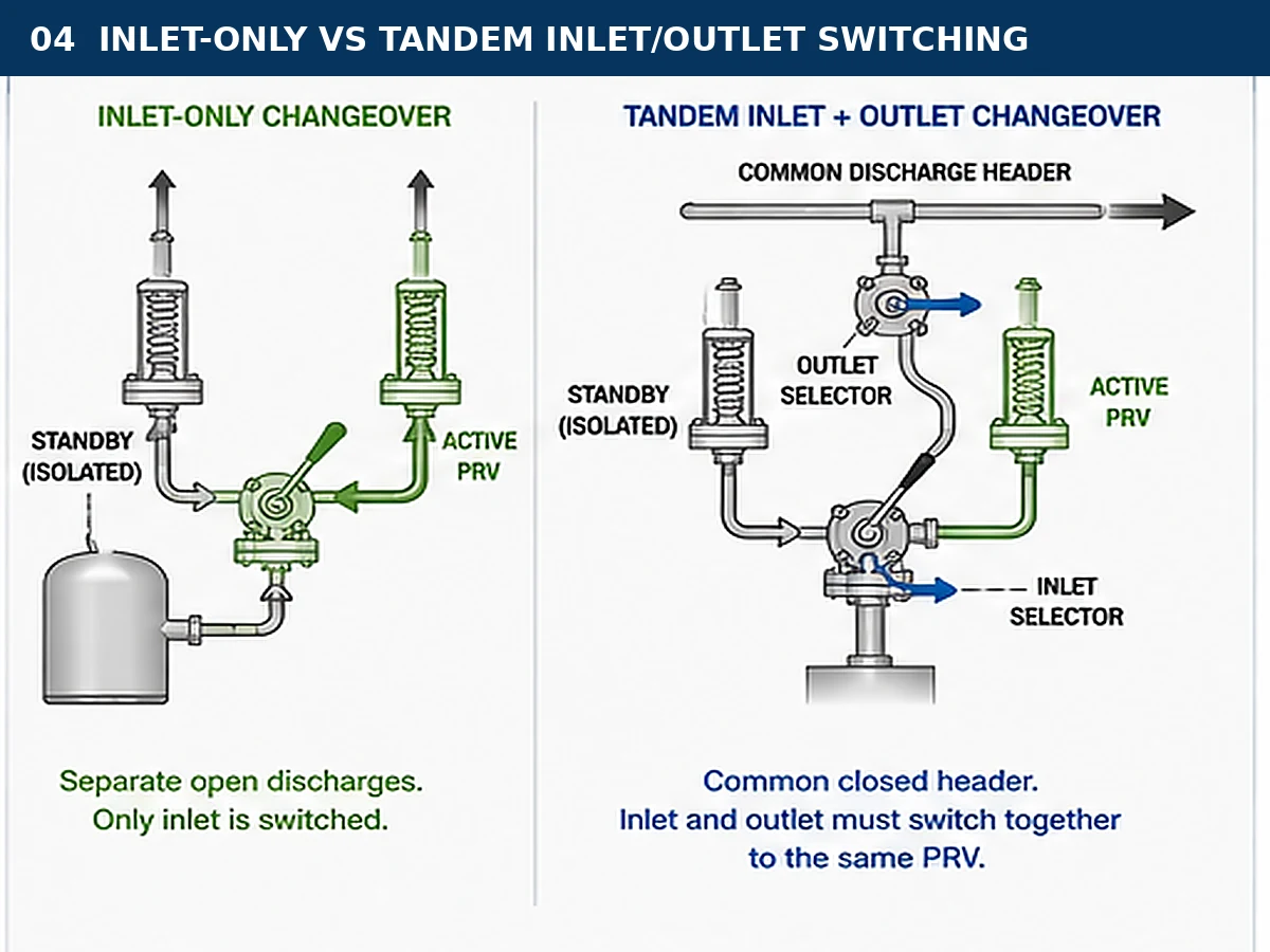 Comparison of inlet-only and tandem inlet outlet PRV changeover arrangements