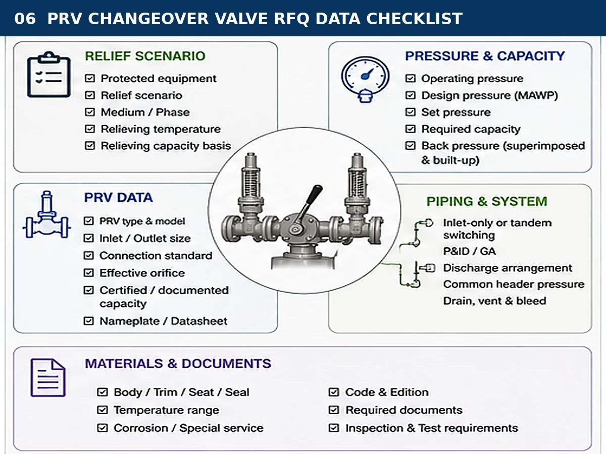PRV changeover valve RFQ checklist covering relief data, capacity, piping, materials and documents