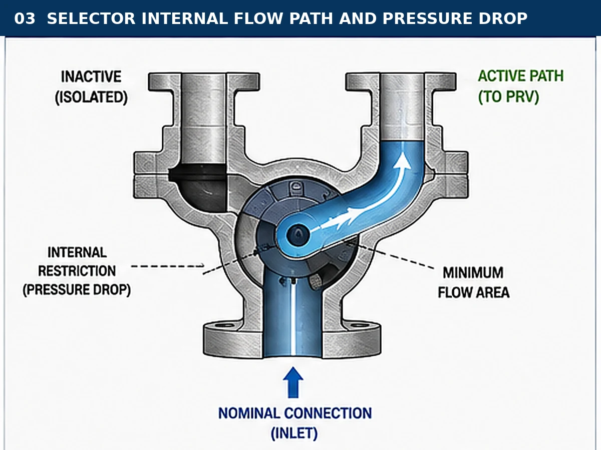 Cutaway illustration showing the internal flow path and possible restriction inside a PRV changeover selector