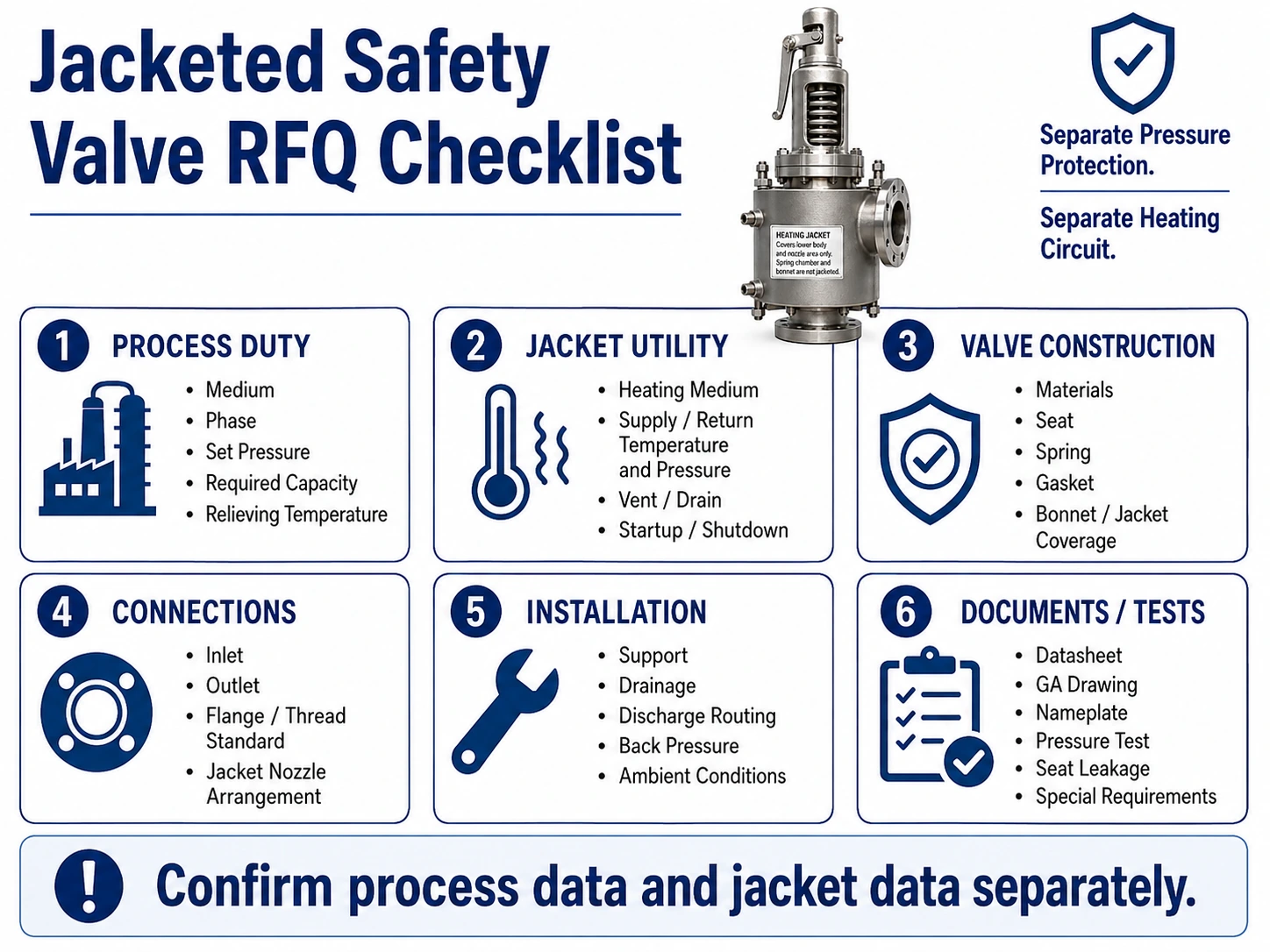 Jacketed Safety Valve RFQ Data Checklist RFQ checklist separating process-side pressure and capacity data from jacket heating-medium and connection data