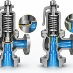 Safety valve cross-section showing curtain area increasing with disc lift until another internal flow area becomes controlling.