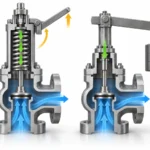 Diagram comparing a spring-loaded safety valve with a separate lifting lever and a lever-and-weight safety valve where the lever participates in the closing load.
