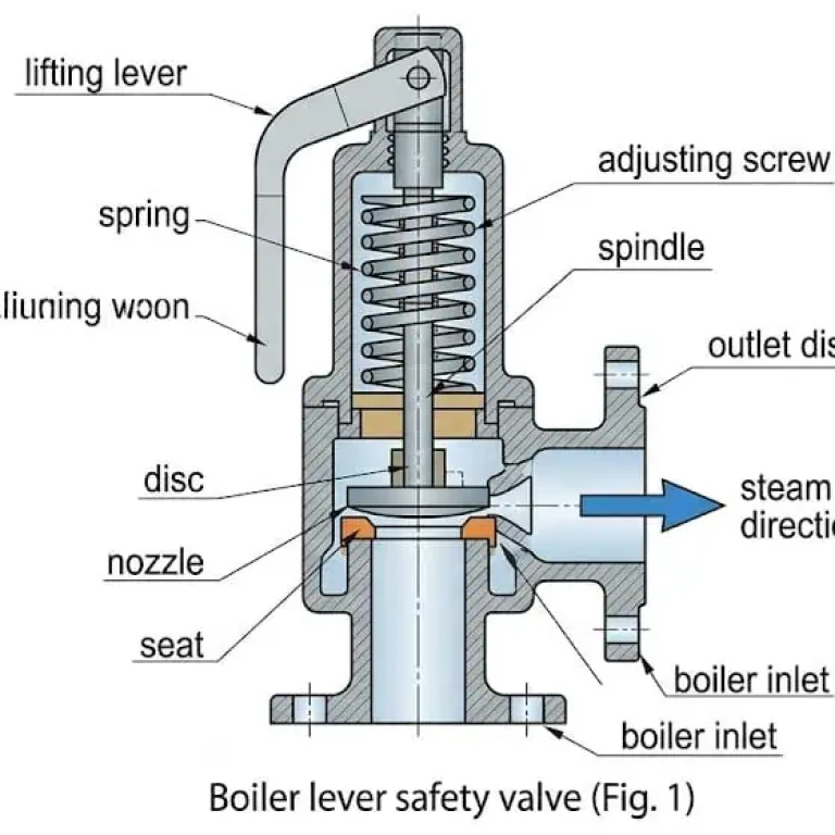 Boiler lever safety valve cutaway showing lifting lever spring disc nozzle seat and steam discharge path