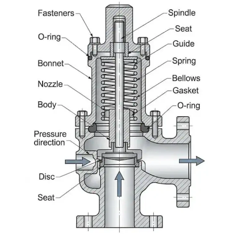 Safety valve component material map showing body bonnet nozzle disc seat spring bellows gasket and fasteners
