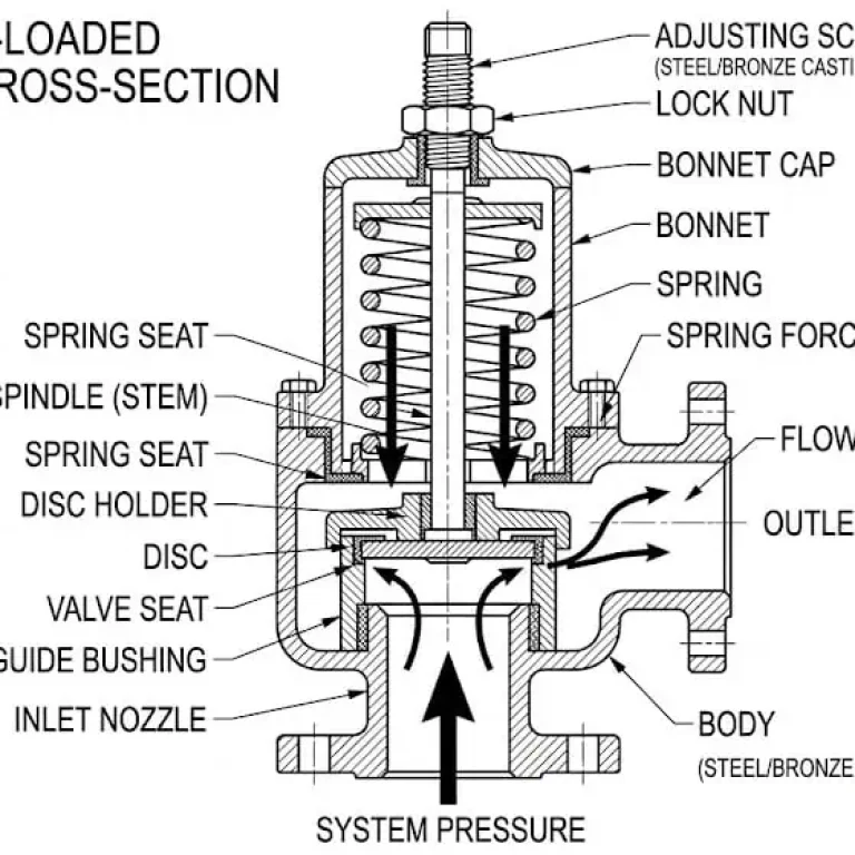 Safety Valve Structure Overview