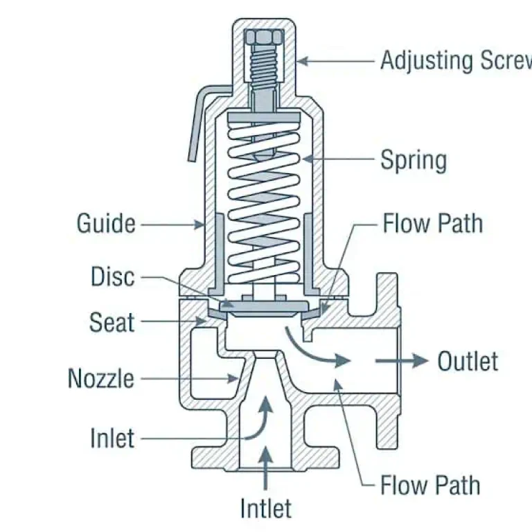 Spring loaded safety valve cutaway showing spring disc nozzle seat and flow path